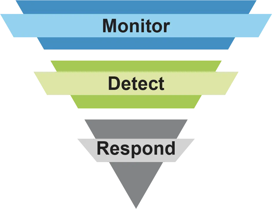 Monitor Detect Respond
